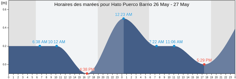 Horaires des marées pour Hato Puerco Barrio, Canóvanas, Puerto Rico