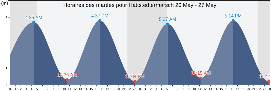 Horaires des marées pour Hattstedtermarsch, Schleswig-Holstein, Germany