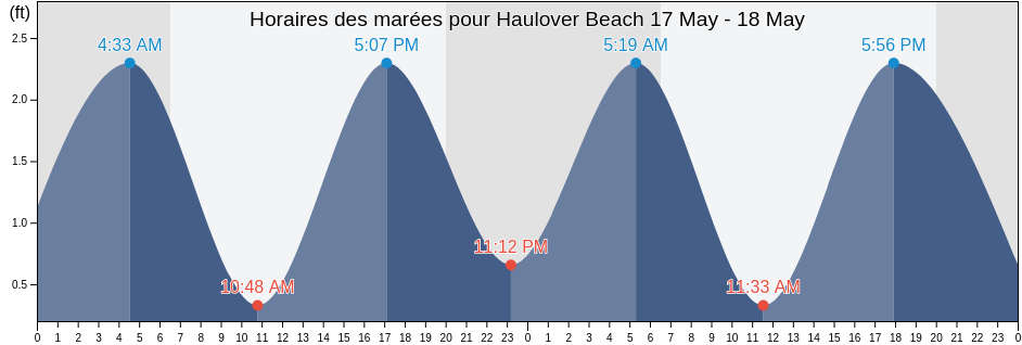 Horaires des marées pour Haulover Beach, Miami-Dade County, Florida, United States