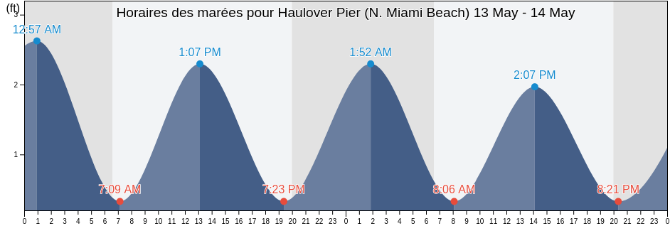 Horaires des marées pour Haulover Pier (N. Miami Beach), Broward County, Florida, United States