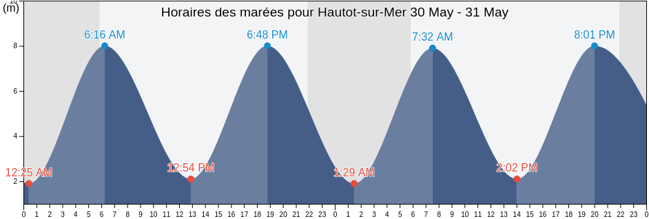 Horaires des marées pour Hautot-sur-Mer, Seine-Maritime, Normandy, France