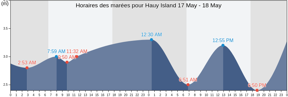 Horaires des marées pour Hauy Island, Western Australia, Australia