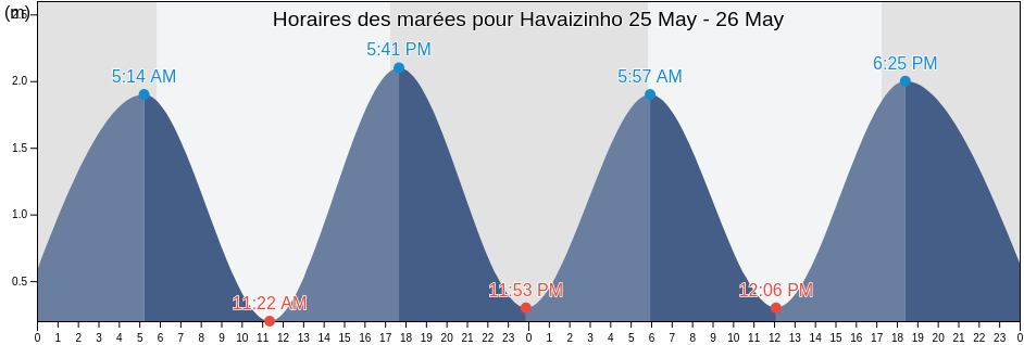 Horaires des marées pour Havaizinho, Itacaré, Bahia, Brazil