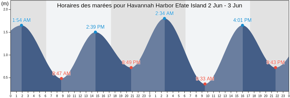 Horaires des marées pour Havannah Harbor Efate Island, Ouvéa, Loyalty Islands, New Caledonia