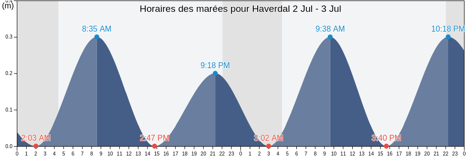 Horaires des marées pour Haverdal, Halmstads Kommun, Halland, Sweden
