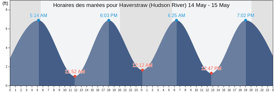 Horaires des marées pour Haverstraw (Hudson River), Rockland County, New York, United States