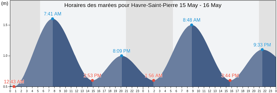 Horaires des marées pour Havre-Saint-Pierre, Côte-Nord, Quebec, Canada