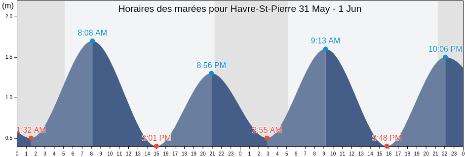 Horaires des marées pour Havre-St-Pierre, Côte-Nord, Quebec, Canada