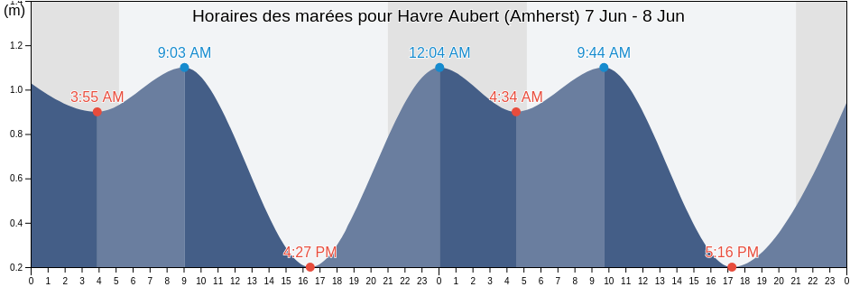Horaires des marées pour Havre Aubert (Amherst), Kings County, Prince Edward Island, Canada