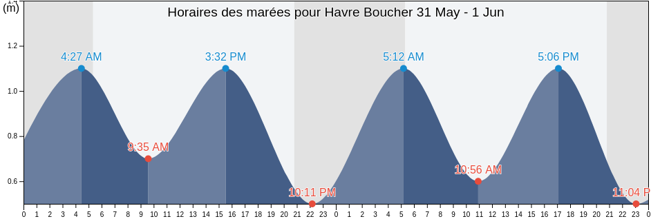 Horaires des marées pour Havre Boucher, Nova Scotia, Canada