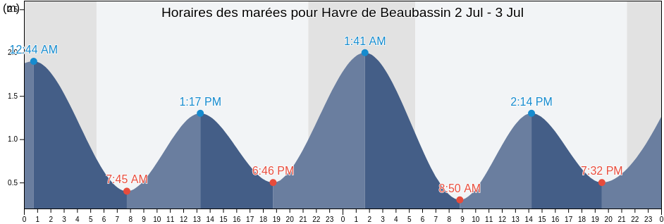 Horaires des marées pour Havre de Beaubassin, Gloucester County, New Brunswick, Canada