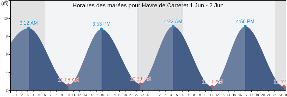 Horaires des marées pour Havre de Carteret, Manche, Normandy, France