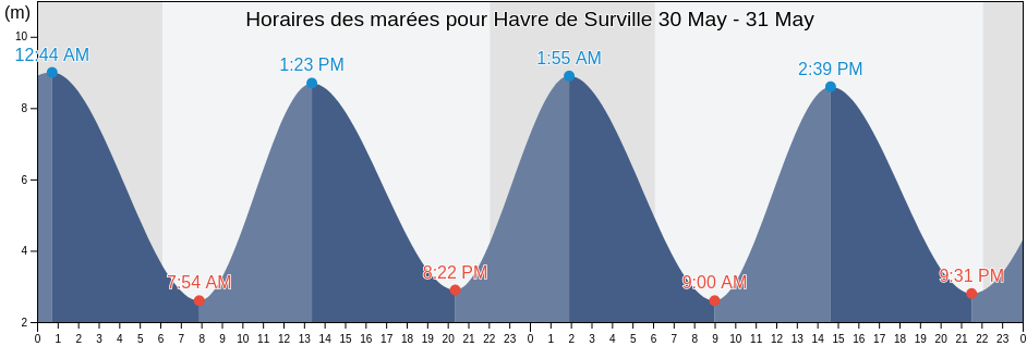 Horaires des marées pour Havre de Surville, Normandy, France