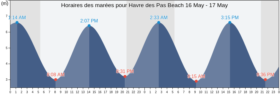 Horaires des marées pour Havre des Pas Beach, Manche, Normandy, France