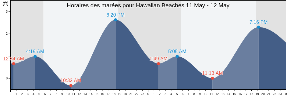 Horaires des marées pour Hawaiian Beaches, Hawaii County, Hawaii, United States