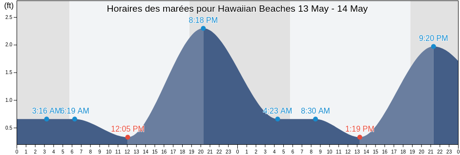 Horaires des marées pour Hawaiian Beaches, Hawaii County, Hawaii, United States