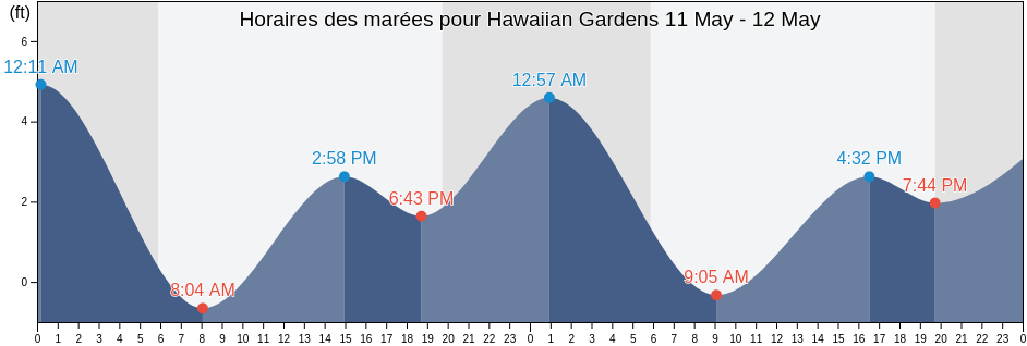 Horaires des marées pour Hawaiian Gardens, Los Angeles County, California, United States