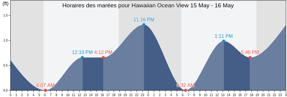 Horaires des marées pour Hawaiian Ocean View, Hawaii County, Hawaii, United States