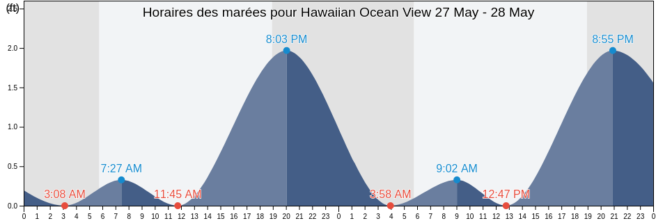 Horaires des marées pour Hawaiian Ocean View, Hawaii County, Hawaii, United States