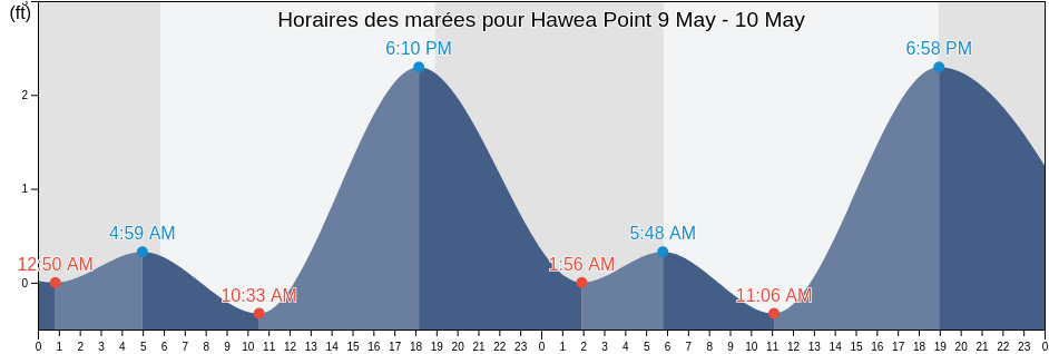 Horaires des marées pour Hawea Point, Kalawao County, Hawaii, United States