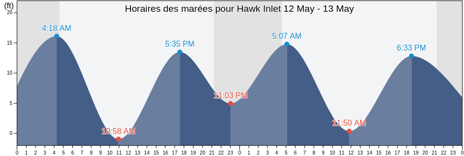 Horaires des marées pour Hawk Inlet, Juneau City and Borough, Alaska, United States