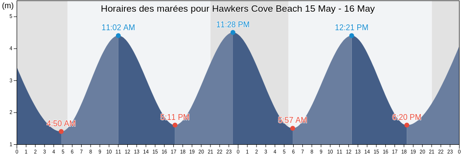 Horaires des marées pour Hawkers Cove Beach, Cornwall, England, United Kingdom