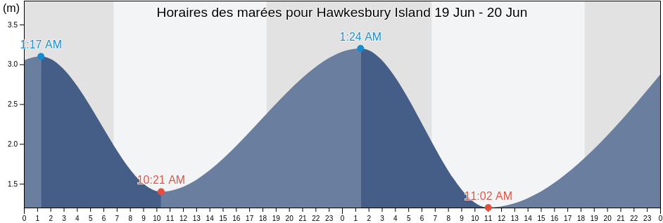 Horaires des marées pour Hawkesbury Island, Torres Strait Island Region, Queensland, Australia