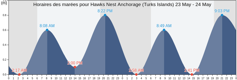 Horaires des marées pour Hawks Nest Anchorage (Turks Islands), Luperón, Puerto Plata, Dominican Republic