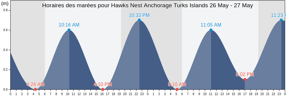 Horaires des marées pour Hawks Nest Anchorage Turks Islands, Luperón, Puerto Plata, Dominican Republic