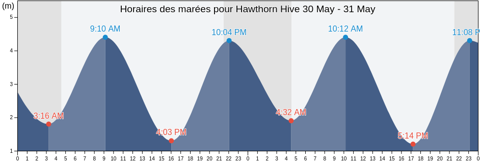Horaires des marées pour Hawthorn Hive, England, United Kingdom
