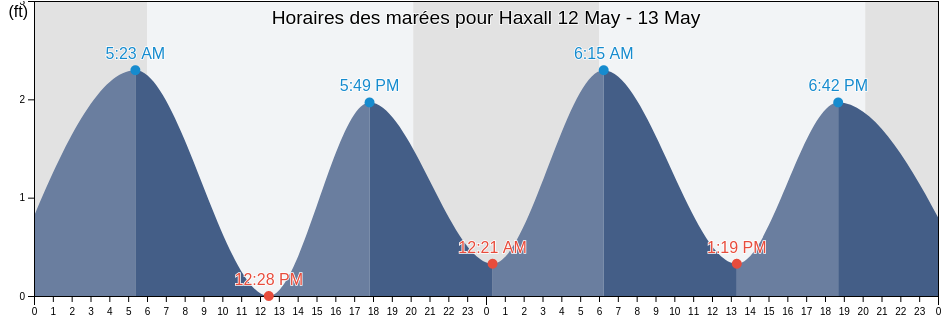 Horaires des marées pour Haxall, City of Hopewell, Virginia, United States