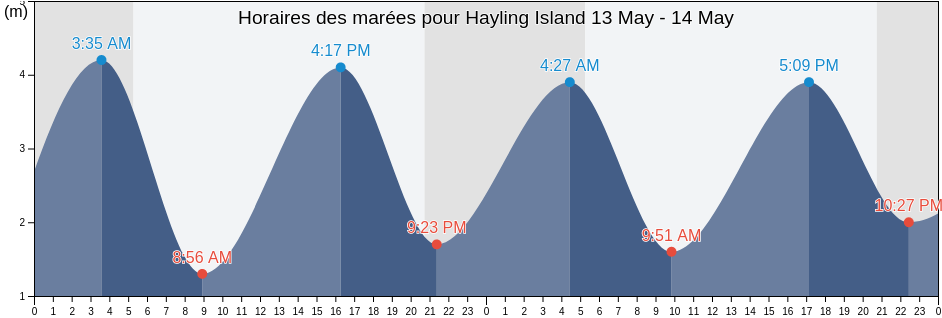 Horaires des marées pour Hayling Island, Hampshire, England, United Kingdom