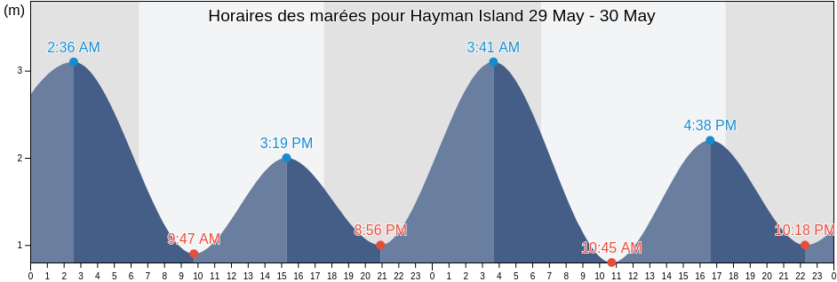 Horaires des marées pour Hayman Island, Whitsunday, Queensland, Australia