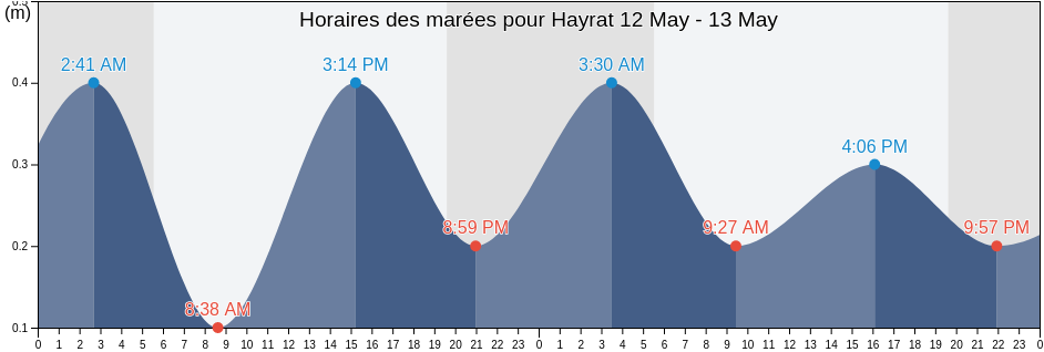 Horaires des marées pour Hayrat, Trabzon, Turkey