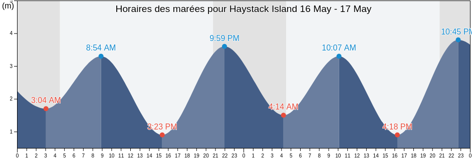 Horaires des marées pour Haystack Island, Regional District of Kitimat-Stikine, British Columbia, Canada