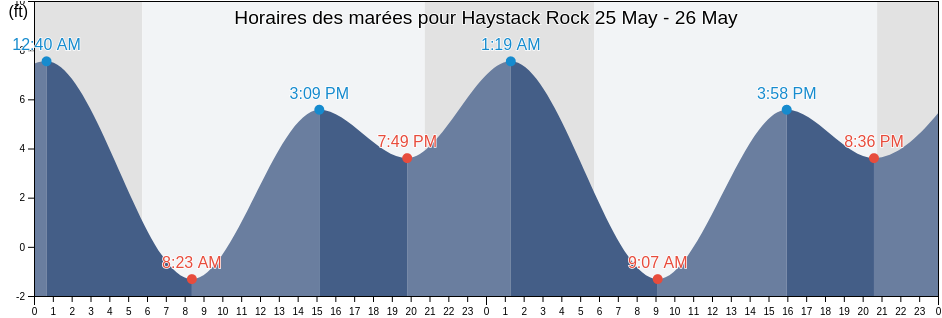 Horaires des marées pour Haystack Rock, Coos County, Oregon, United States