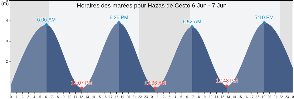 Horaires des marées pour Hazas de Cesto, Provincia de Cantabria, Cantabria, Spain