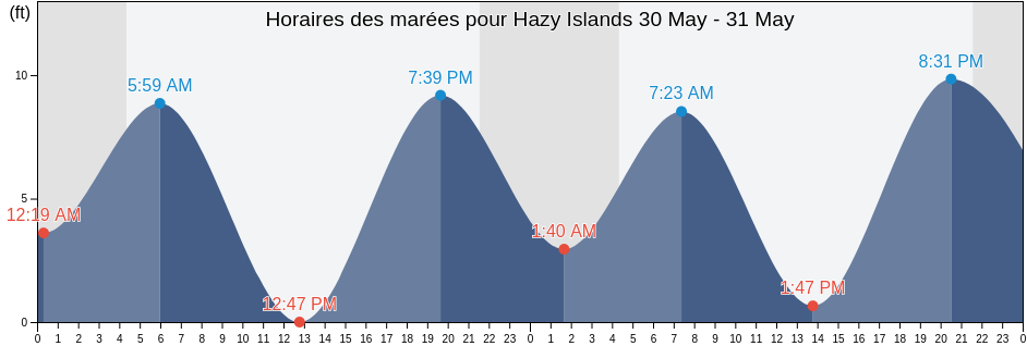 Horaires des marées pour Hazy Islands, Sitka City and Borough, Alaska, United States