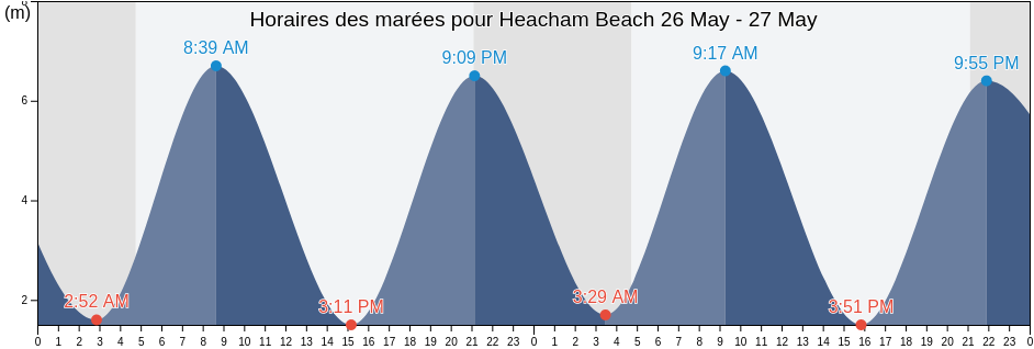 Horaires des marées pour Heacham Beach, Lincolnshire, England, United Kingdom