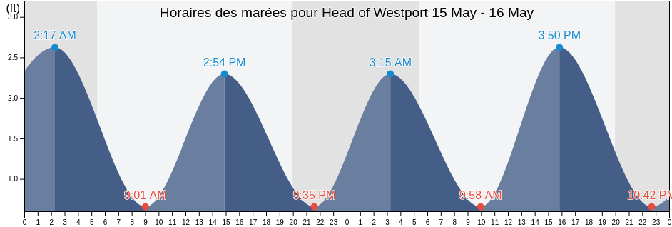 Horaires des marées pour Head of Westport, Bristol County, Massachusetts, United States