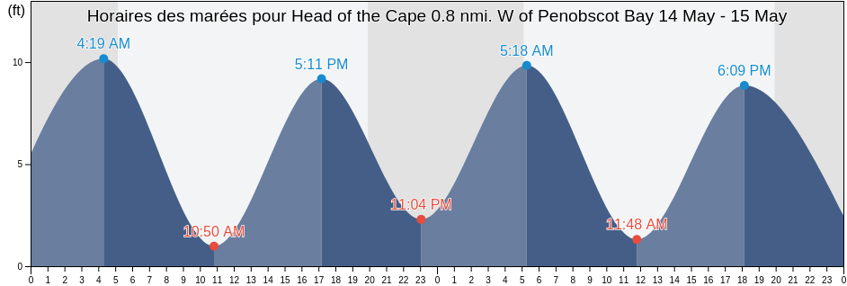 Horaires des marées pour Head of the Cape 0.8 nmi. W of Penobscot Bay, Waldo County, Maine, United States