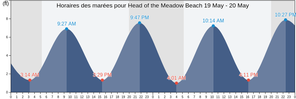 Horaires des marées pour Head of the Meadow Beach, Barnstable County, Massachusetts, United States