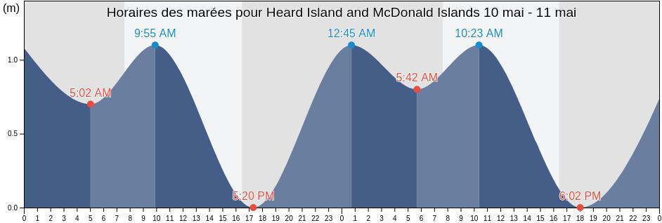 Horaires des marées pour Heard Island and McDonald Islands