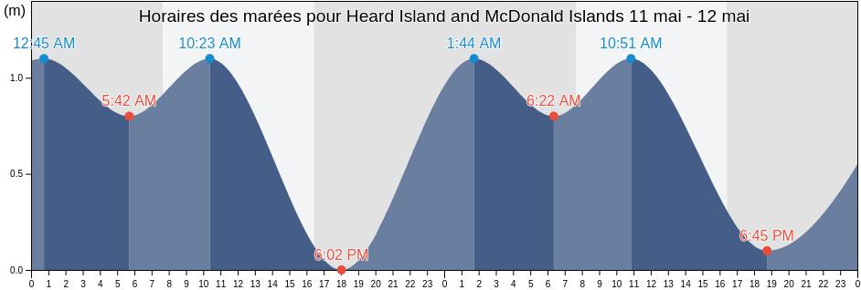 Horaires des marées pour Heard Island and McDonald Islands