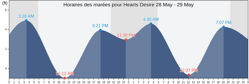 Horaires des marées pour Hearts Desire, Marin County, California, United States