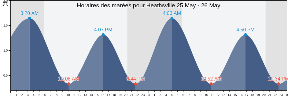 Horaires des marées pour Heathsville, Northumberland County, Virginia, United States