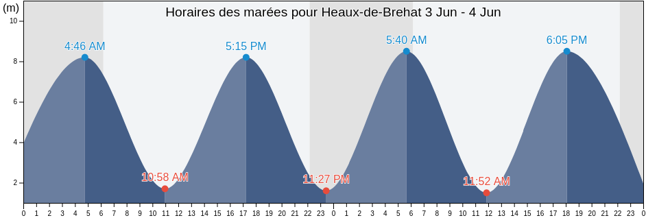 Horaires des marées pour Heaux-de-Brehat, Côtes-d'Armor, Brittany, France