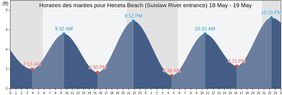 Horaires des marées pour Heceta Beach (Suislaw River entrance), Lincoln County, Oregon, United States
