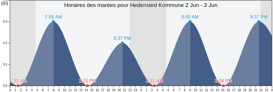 Horaires des marées pour Hedensted Kommune, Central Jutland, Denmark