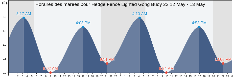 Horaires des marées pour Hedge Fence Lighted Gong Buoy 22, Dukes County, Massachusetts, United States